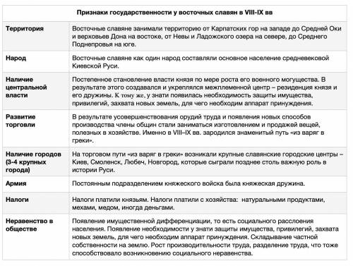 Заполните таблицу «Признаки государственности у восточных славян в VIII-IX вв». История России Терри