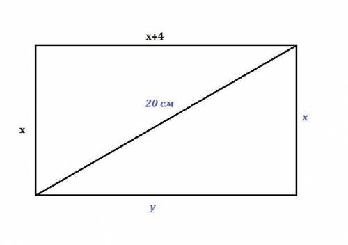 Діагональ прямокутника дорівнює 20 см, а одна зі сторiн прямокутника на 4 см більша від іншої. Знайд