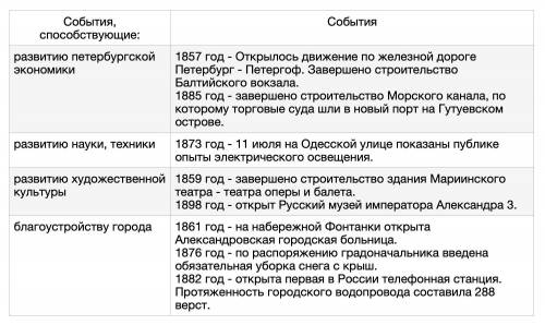 используя материал статьи 4 заполните таблицусобытия важные для петербуржцев живших более ста лет н