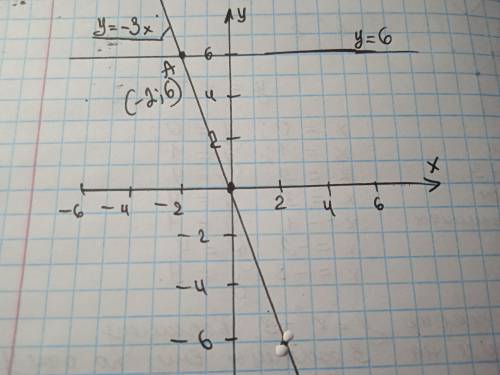 В одній системі координат побудуйте графіки функцій у = - 3x i y = 6 . Запишіть координати їх перети