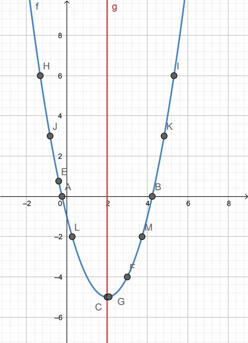 Постройте график функции f(x)=x²-4x-1 и, используя график, найдите: 1)значение функции при х= -0,4; 