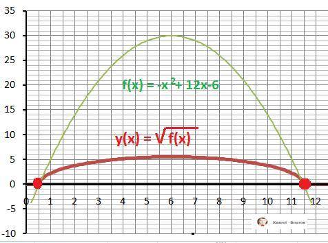 Найдите точку минимума функции y=корень-6+12x-x^2