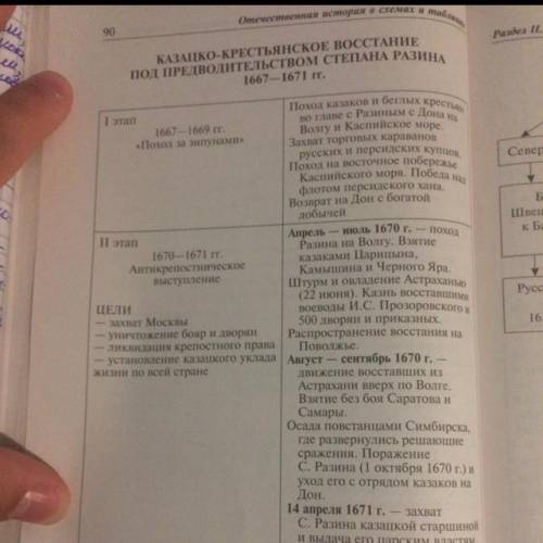 Вроде восстание или поход разина 1.дата 2.причины 3.ход событий 4. итог