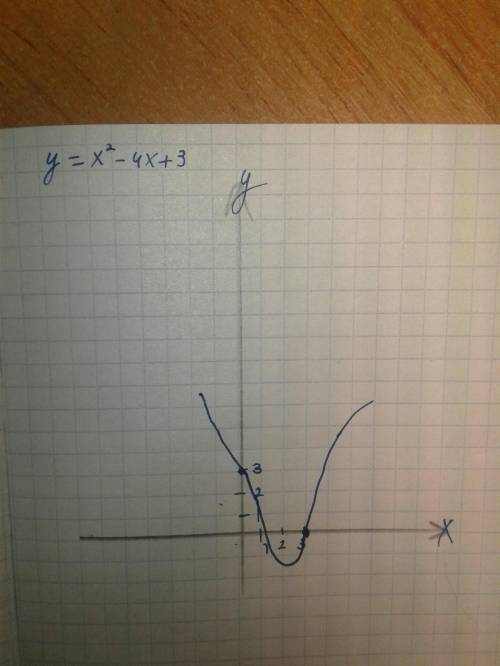 Постройке график функции y=x(в квадрате) -4x+3