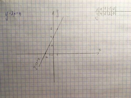 Постройте график уравнений у-2х=4