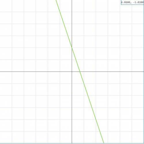 Построить график функции y=-3x+2 с таблицей