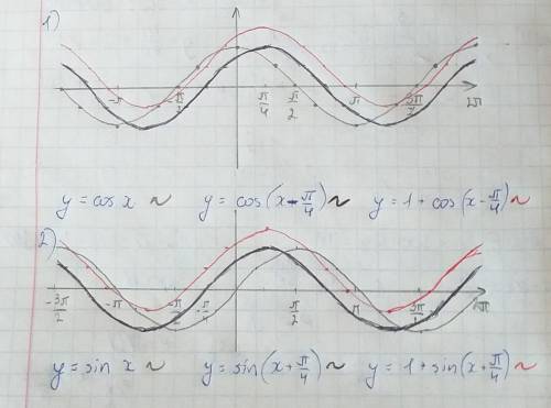Используя простейшие преобразования графиков, постройте график функции 1) y=1+cos(x-п/4) 2)y=1+sin(x