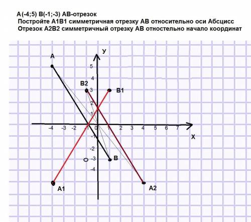 F(-4; 5) b(-1; -3) ab-отрезок постройте a1b1 симметричная отрезку ab относительно оси абсцисс отрезо