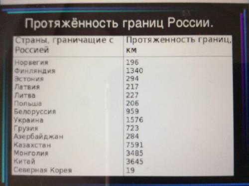 Название страны, с которой китай имеет наибольшую по протяженности границу. ​