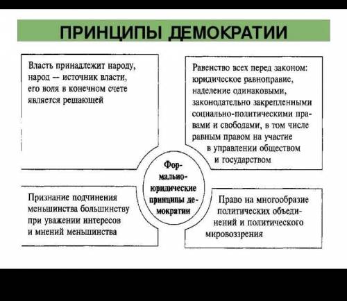 Какие принципы демократического устройства государства существовали в новгороде