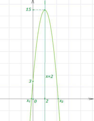 Функция задана уравнением y = -3x^2 + 12x + 3 а) в какой точке график данной функции пересекает ось 