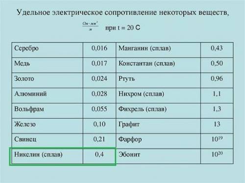 Зындығы 1,2 м қимасының ауданы 0,4 мм2 және кедергісі 1,2 ом өткізгіштің меншікті кедергісін анықтаң