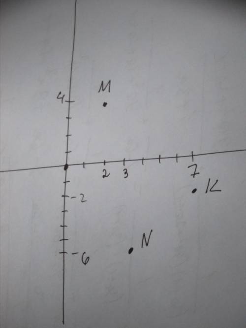 Вкоординатной плоскости отметьте точки m(2; 4) n(3; -6) и k(7; -2)