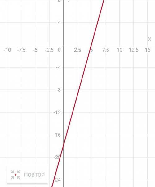 обчислите координаты точек пересечения функции y=3,6x-18 с координатами осями.