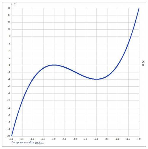 y=x^{3} +12x^{2}+45x+50