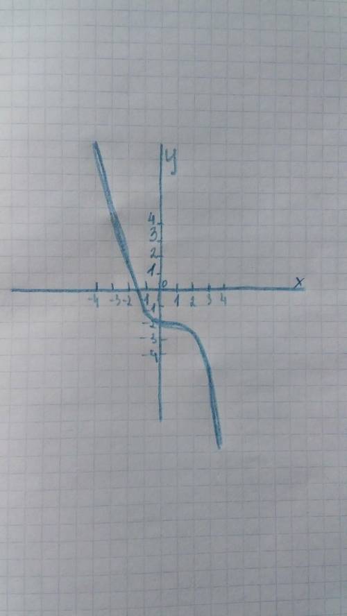 Y=-x3-2 исследование функции с производной и построение ее графика. .