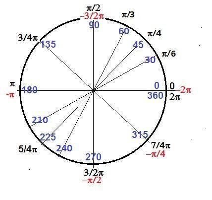 Найдите заданные точки на числовой окружности: 4пи/3 , пи/6 , 240 градусов, 180 градусов