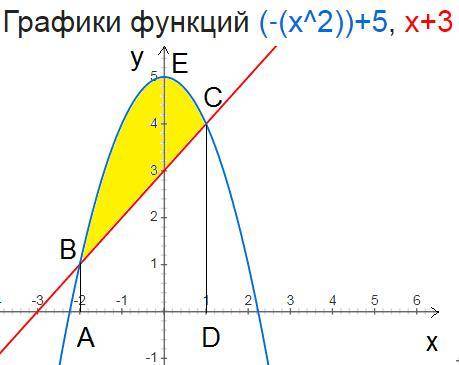 Найдите площадь фигуры, ограниченной линиями y=-x^2+5, y=x+3​