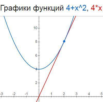 Написать уравнение касательной в точке: f(x)=4+x^2; x0=2