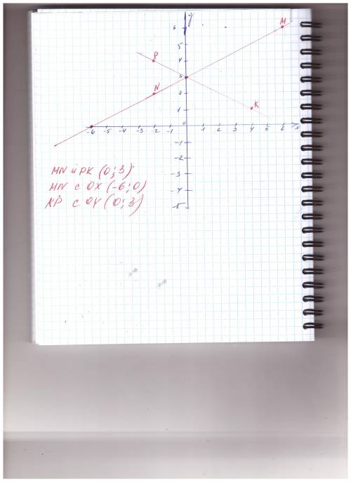 Отметьте на координатной плоскости точки м (6; 6), n (-2; 2), k (4; 1) и p (-2; 4). проведите прямые