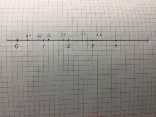 Отметьте на числовом луче с единичным отрезком,равным 5 клеткам,точки,соотвествующие числам : 0,4; 0
