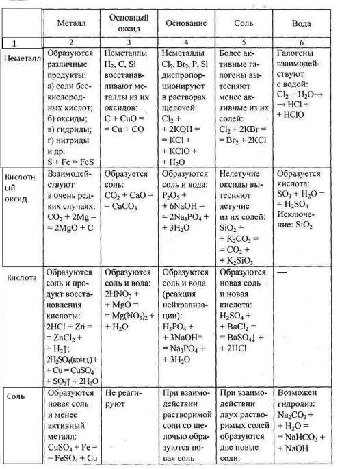 Скакими из перечисленных веществ будет реагировать азотная кислота: h2o ca(oh)2 k2o h2so4 o2 sio2 на