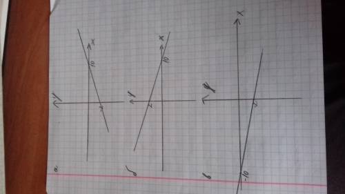 Постройте графики функций а)y=1/5x-2 б)y=-1/5x+2 в) y=-1/5x-2