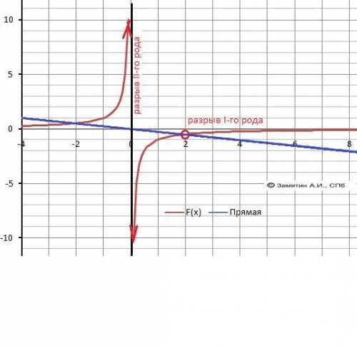 Постройте график функции y=x-2/2x-x² и определите,при каких значениях k прямая y=kx имеет с графиком