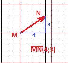 Изобразите вектор mn. укажите начало и конец вектора.