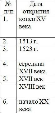 Мне нужна таблица по исследователям северной америки. исследователь, дата, достижения.