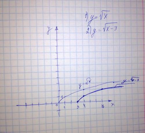 Постройте график функции: y=корень из х-3 +2