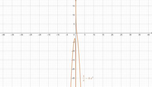 Исследуйте функции и постройте их график f(x) =1/x-4x² (квадрате)