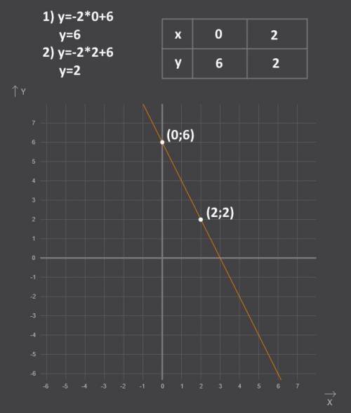 Постройтк график и таблицу.функция y=-2x-6