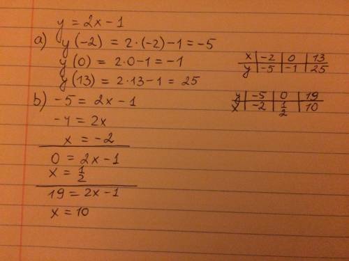 Задана функция y=2x-1.вычислите: а)y,если x=-2; 0; 13.b)x,если y=-5; 0; 19.для данных значений соста