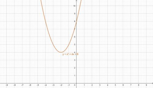 Построить график функции y=+x^2+4x+8 плез.