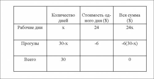 Создайте модели к и розвяжить их.рабочем сказали, что он будет получать по 24 $ за каждый отработанн