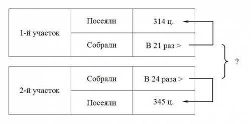 На 1 участке посеяли 314 ц. пшеницы а на другом 345ц.. с первого участка собрали в 21 раз больше пше