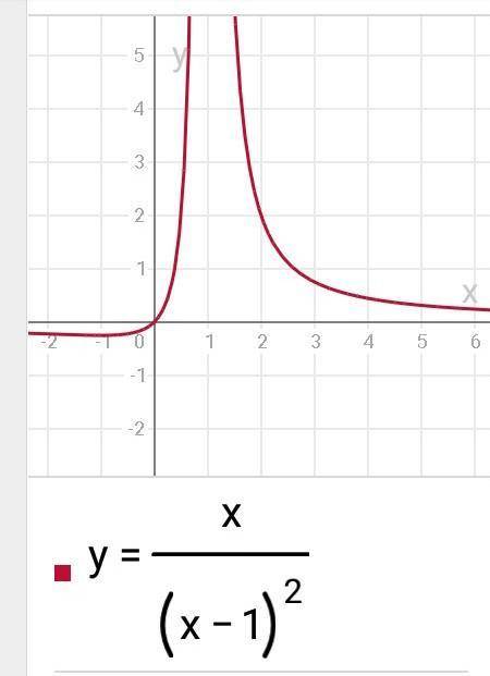 Построить графики функций а) y=x/(x-1)^2 б) y=1/x^2-2x-8