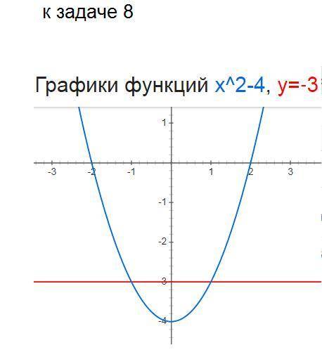 8.не виконуючи побудови, знайдіть координати точок перетину графіків функцій у = -3 і у = x2 - 4. 9.