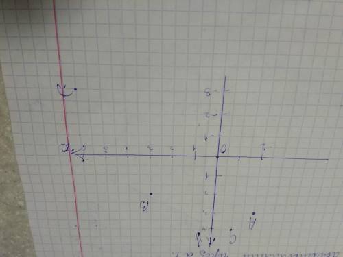 Вкоорденатной плоскости отметьте точки a (-2; 3) b(3; 2) c-1; 4) d(6; -3)​