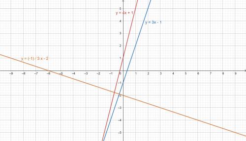 Постройте график функции у=3х-1. у=4х+1. у=-1/3х-2​