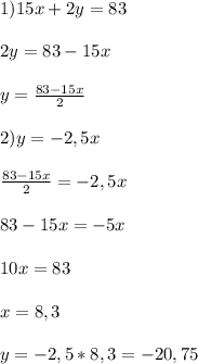 1)15x+2y=83\\\\2y=83-15x\\\\y=\frac{83-15x}{2}\\\\2)y=-2,5x\\\\\frac{83-15x}{2}=-2,5x\\\\83-15x=-5x\\\\10x=83\\\\x=8,3\\\\y=-2,5*8,3=-20,75