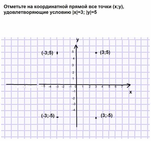 Отметьте на координатной прямой все точки (x; y), удовлетворяющие условию |x|=3; |y|=5 25