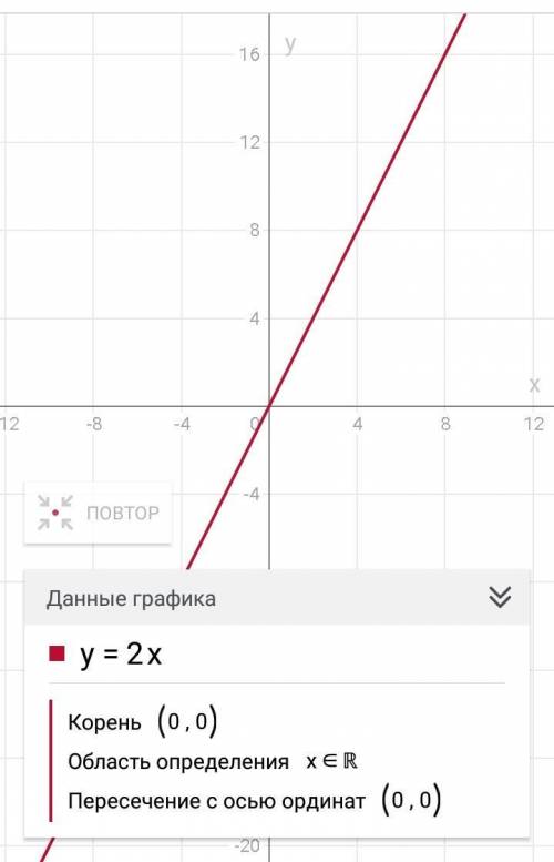 Постройте график функции у=2х​