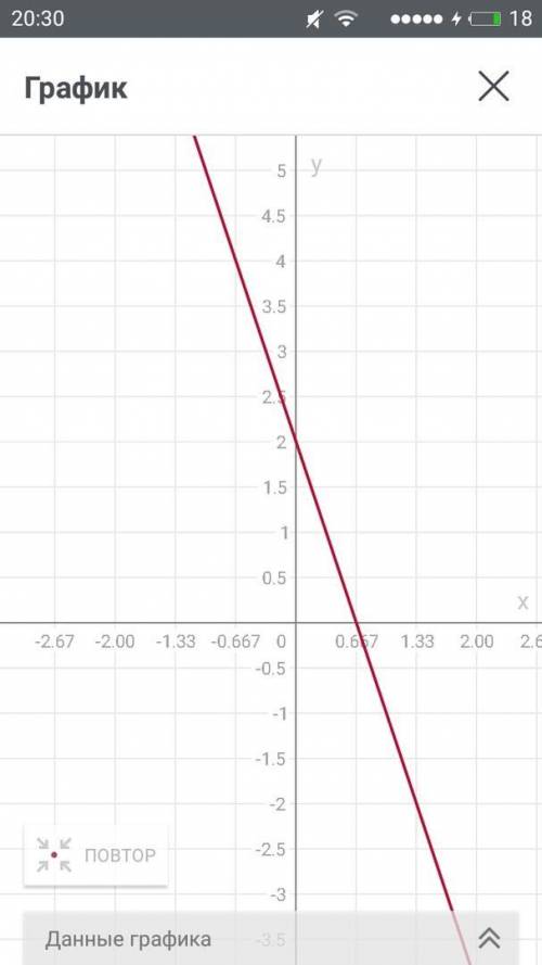 Постройте график функции у=-3х+2​
