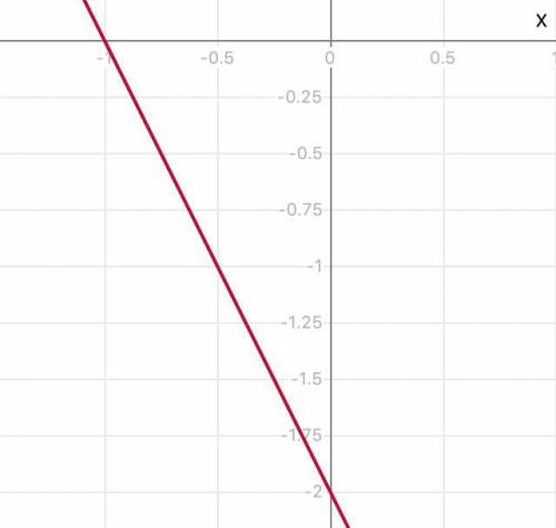 Построить график по формуле y=-2x-2 и отправить фотку 7 класс