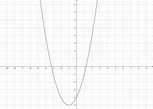 Постройте график функции y=(x+1)^2-5