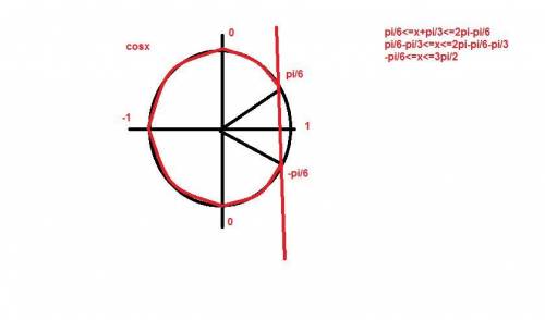 Стригонометрическими ! (с рисунком если получится) 1) cos(x + π/3) ≤ √3/2 2) √2sin(x - π/4) + 1 >