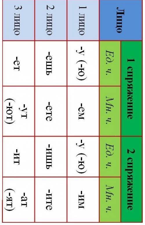 Акакое спряжение глагола кушаю? 1 - 2 - 3