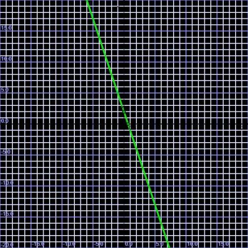 A) постройте график функции y= -3x +2 б) проходит ли этот график через точку m(4; 10)? в)проходит ли